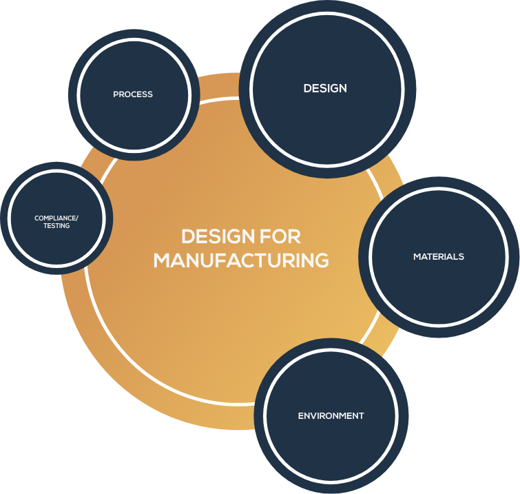 Design For Manufacturing